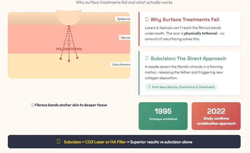 Problem With Tethered Scars